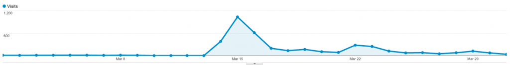 March 2012 Statistics